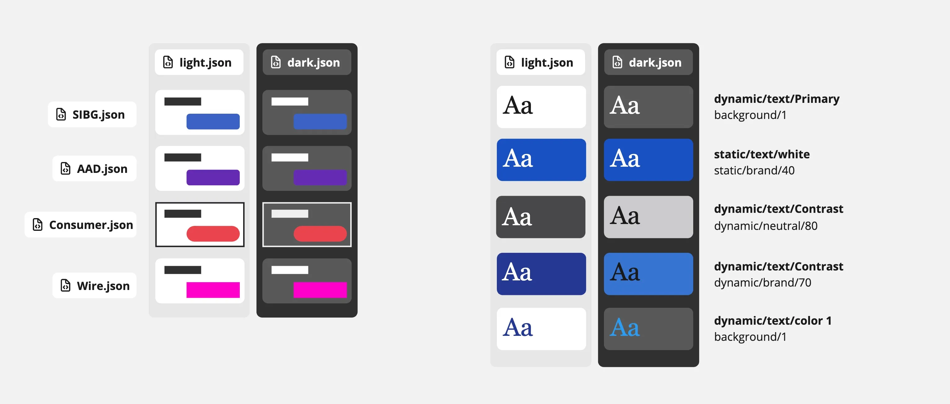 Brand files for SIBG, AAD, Consumer and Wire, each in light and dark, and dynamic versus static text tokens