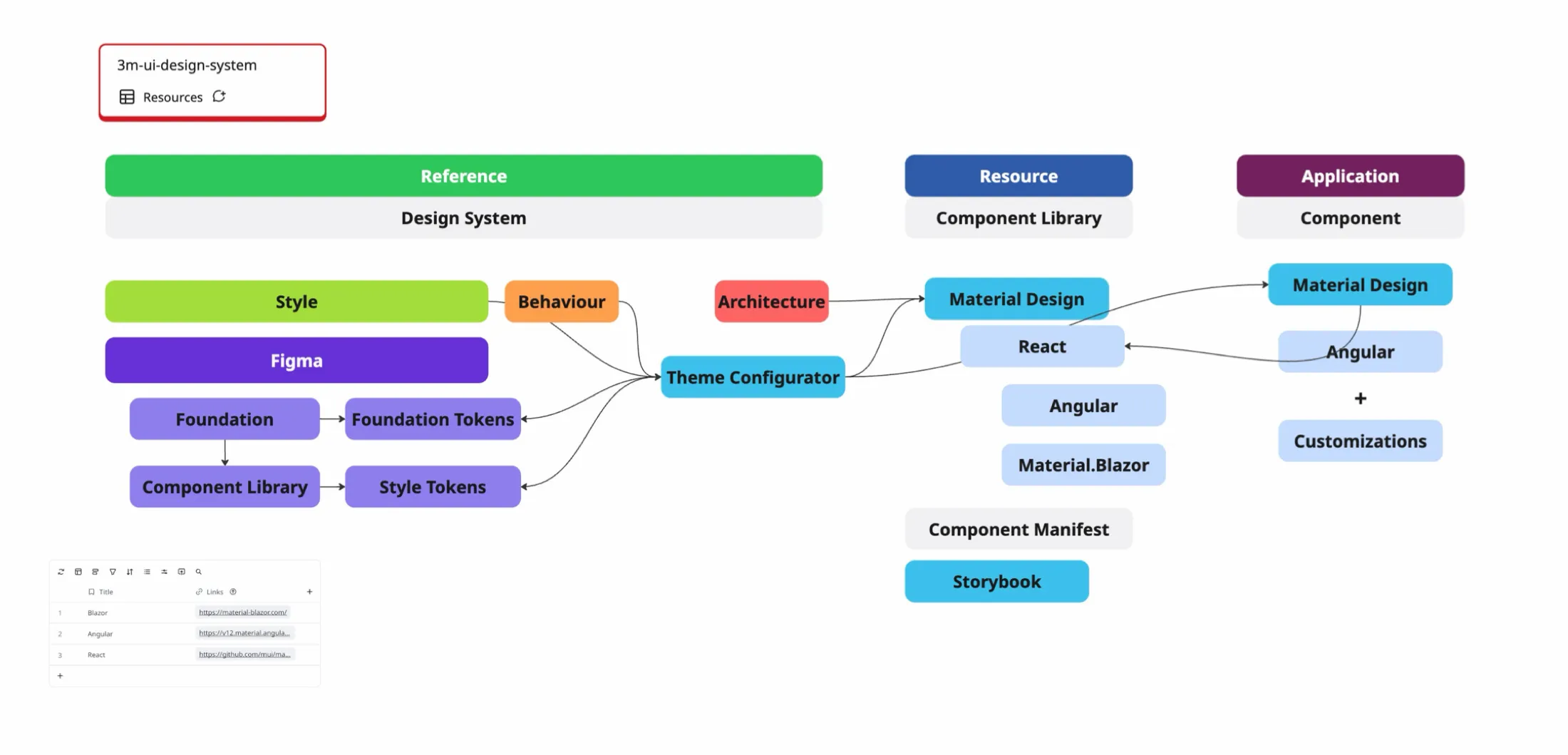 Buildout map: Figma foundation and style tokens feed a Theme Configurator, which feeds React, Angular and Material.Blazor component libraries and the applications built on them