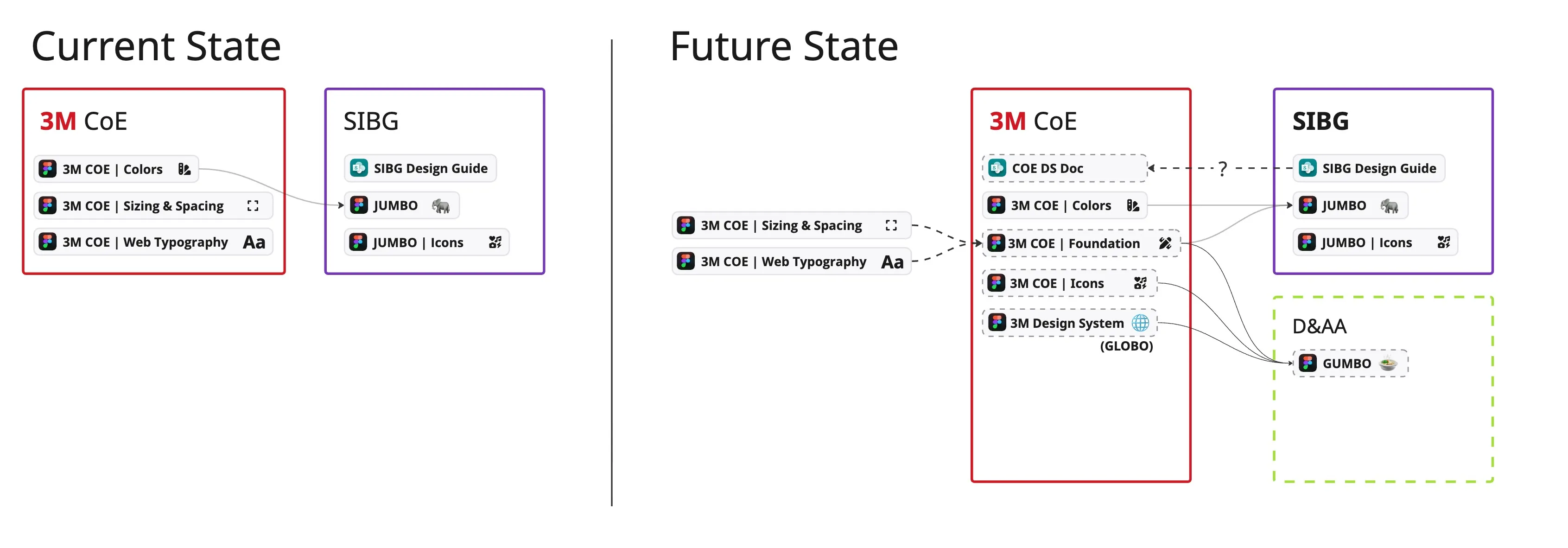 Current state and future state diagrams of the 3M Center of Excellence and SIBG Figma files