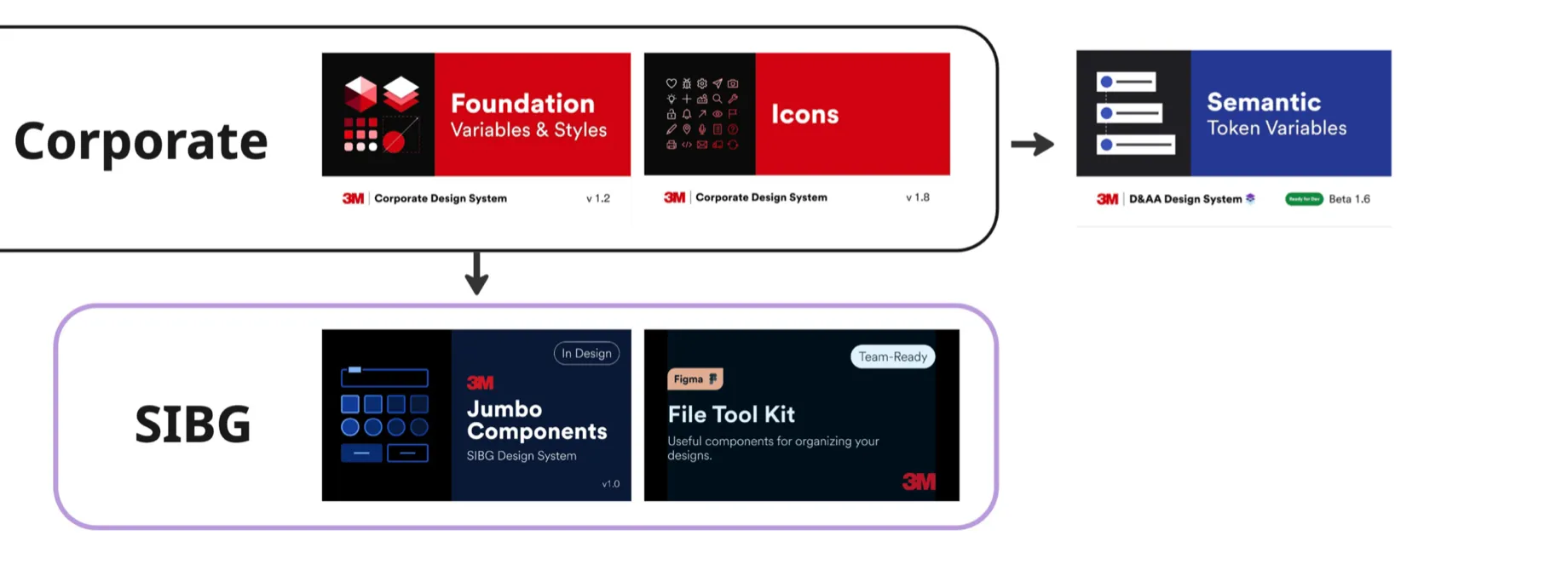 Map of the 3M Figma libraries: Corporate Foundation v1.2, Icons v1.8 and Semantic Token Variables beta 1.6, with SIBG Jumbo Components v1.0 and the File Tool Kit