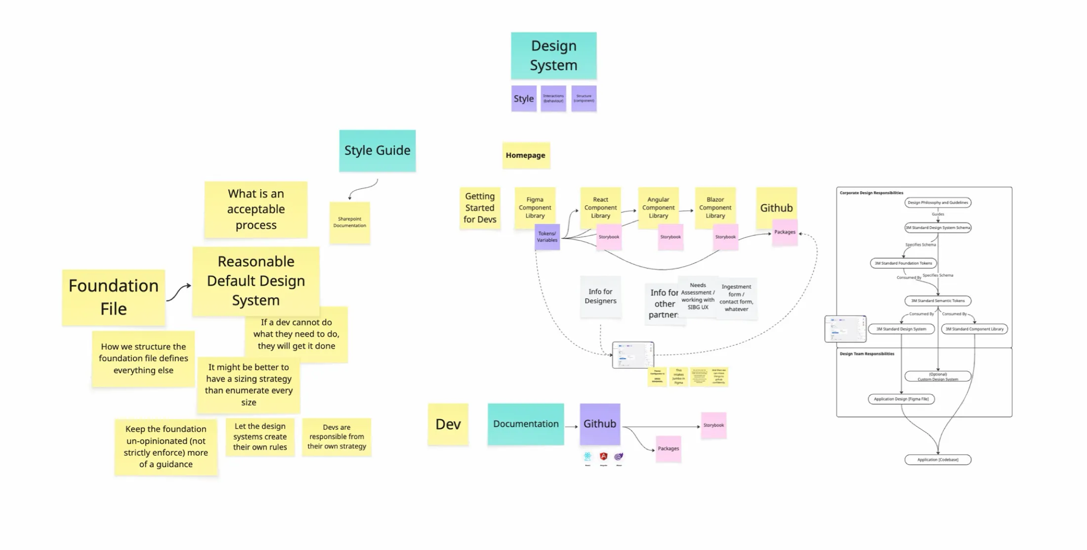 Prioritization brainstorm notes on keeping the foundation unopinionated and letting teams set their own rules