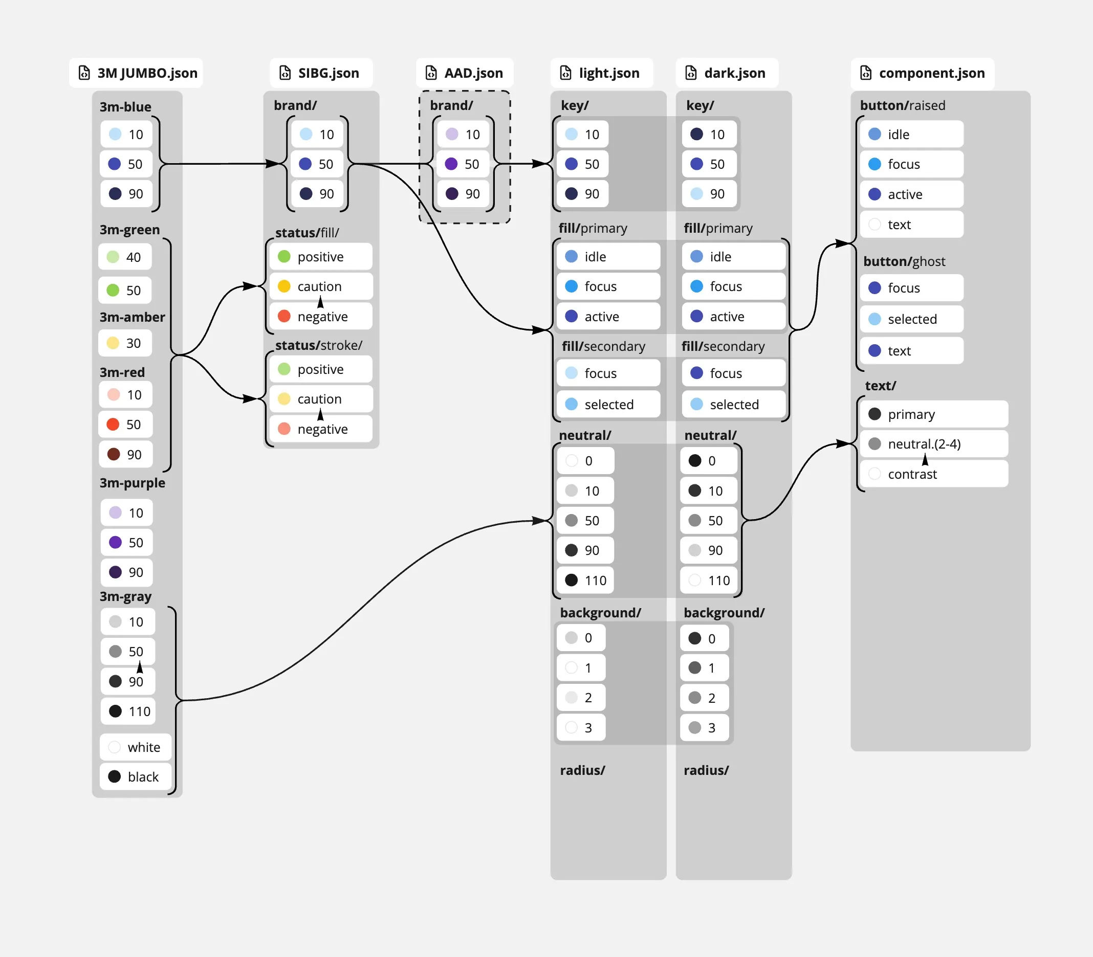 Early token architecture: 3M JUMBO.json feeds SIBG.json and AAD.json, then light.json and dark.json, then component.json